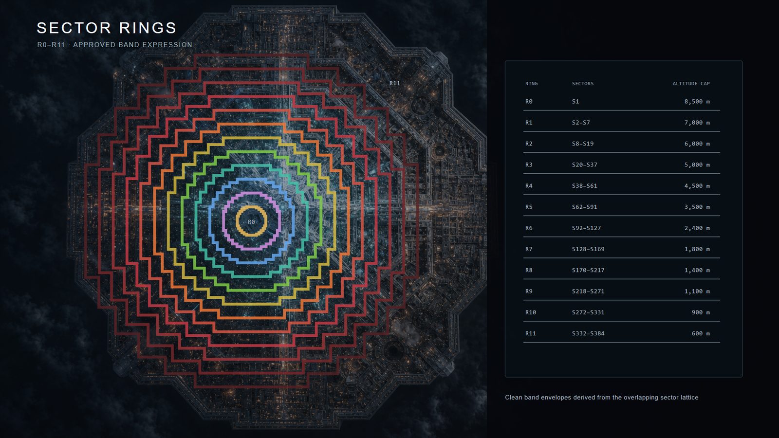Sector Rings plate: the octagonal city seen from directly above, overlaid with twelve coloured concentric ring bands from R0 at the Spine to R11 at the perimeter, beside a table giving each ring's sector range and altitude cap.