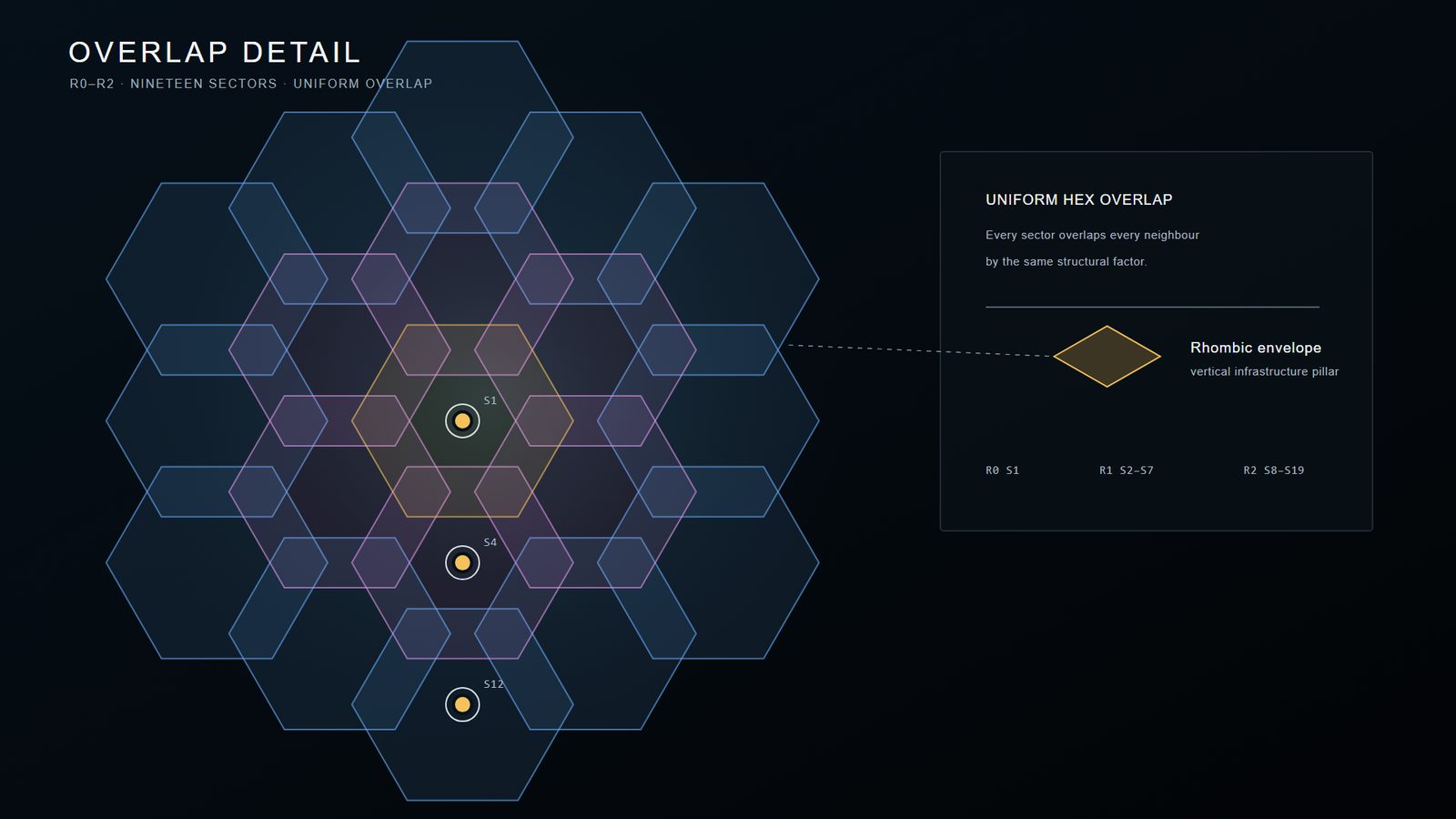 Overlap Detail plate: the inner nineteen hexagonal sectors drawn as overlapping outlines, with one rhombic overlap highlighted in gold and labelled as the envelope of a vertical infrastructure pillar.