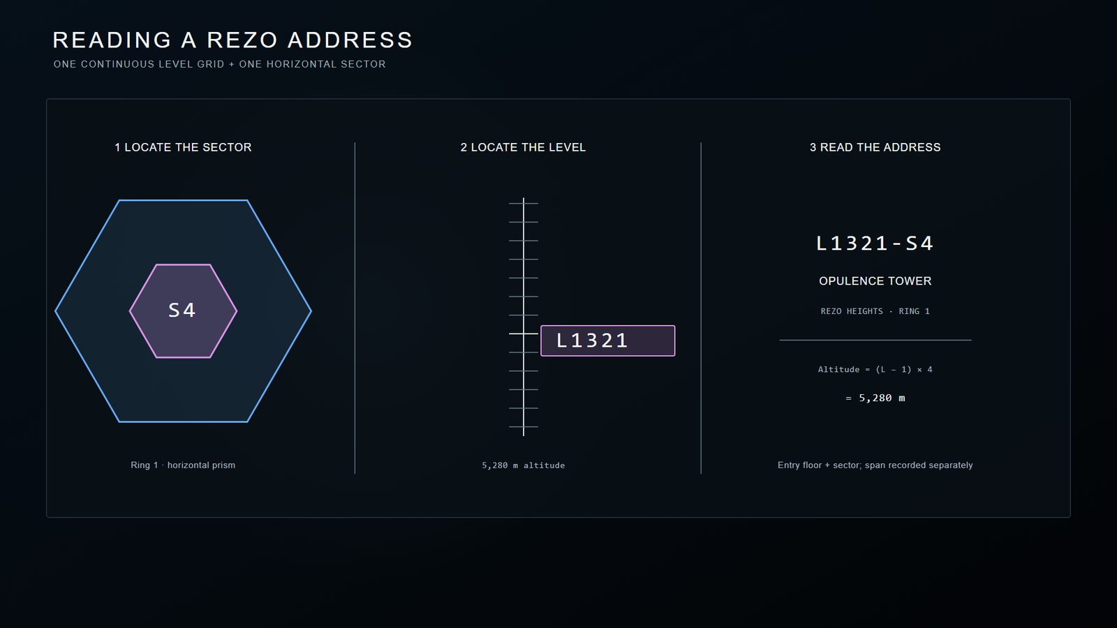 Explanatory plate decoding the address L1321-S4: the level grid, the sector prism within its ring, and the conversion from level number to altitude.